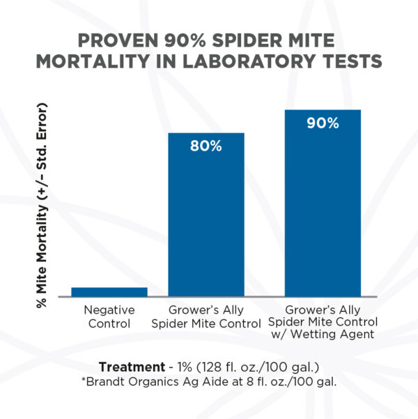 Proven 90% spider mite mortality in lab tests. Grower’s Ally Spider Mite Control is formulated with rosemary, clove and peppermint oils. Grower’s Ally Spider Mite Control is an OMRI Listed® insecticide, miticide and repellent for use on cannabis and hemp.