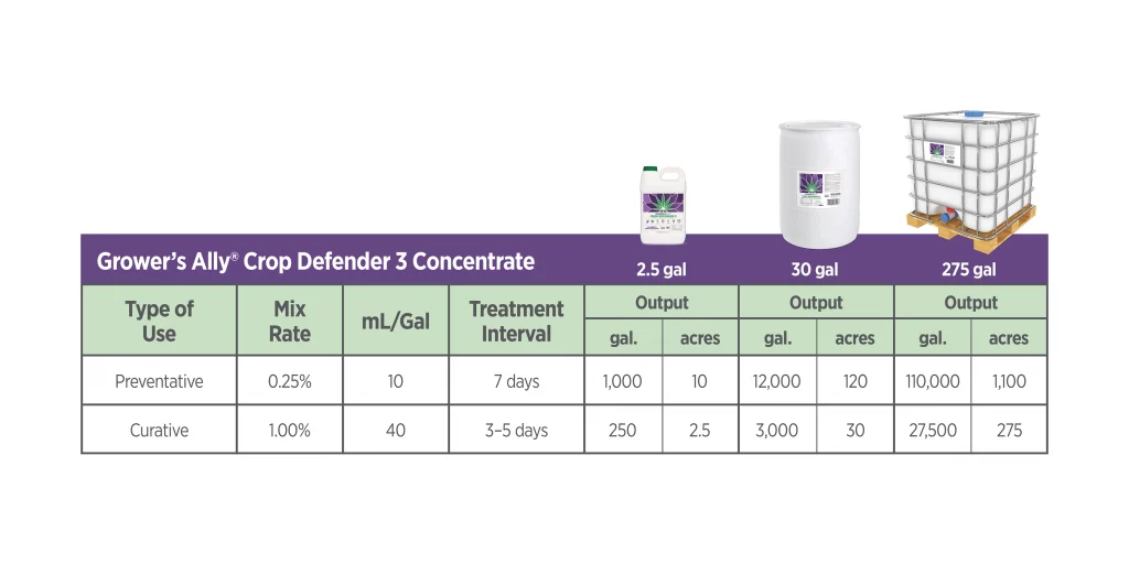 Grower's Ally Crop Defender 3 Concentrate Chart

